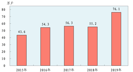 晋城市2019年国民经济和社会发展统计公报
