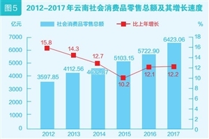 2017年云南GDP达16531.34亿元 比上年增长9.5%