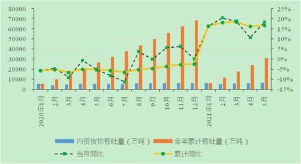 【长江干线主要港口企业2021年5月生产动态】-长江经济带