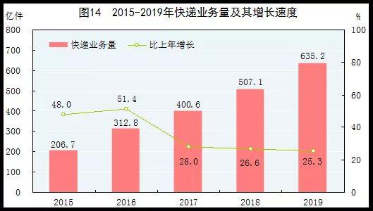 重磅 中国2019年国民经济和社会发展统计公报