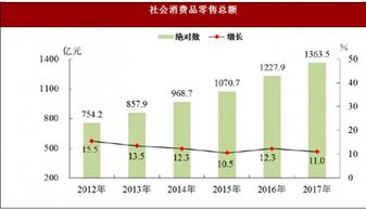 2017年广东省惠州市国内贸易 交通 邮电与旅游市场情况分析