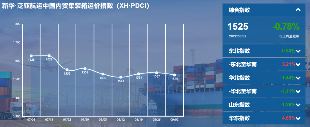 新华·泛亚航运中国内贸集装箱运价指数(XH·PDCI)小幅回落 | 航运界