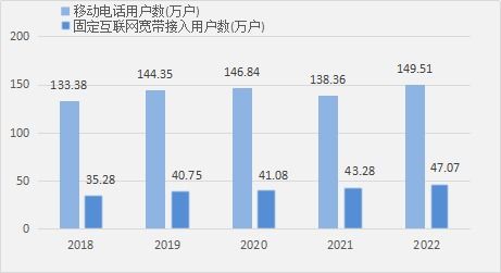 西双版纳傣族自治州 2022年国民经济和社会发展统计公报